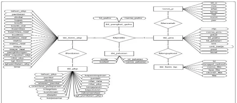 Gambar 3.4 Entity Rationship Diagram (ERD) Sistem Kenaikan Pangkat 