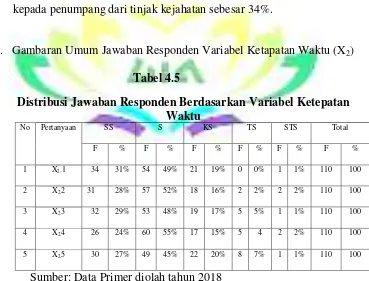 Tabel 4.5 Distribusi Jawaban Responden Berdasarkan Variabel Ketepatan 