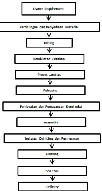 Gambar II.5 menjelaskan tentang proses pembangunan kapal konstruksi FRP tentunya 