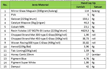 Tabel IV.11 Kebutuhan Material Utama Metode Laminasi Hand Lay Up 