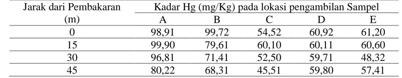 Tabel  3.  Kadar  Merkuri  (Hg)  disekitar  lokasi  pembakaran  amalgam  dengan  jarak  yang  berbeda pada berbagai Lokasi 