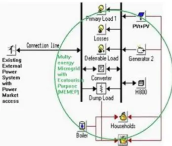 Gambar 11. MEMEP (Multy-Energy Microgrid with Ecotourism Purpose) Microgrid  yang Terhubung ke Jaringan Utama (Sumber: Homer Pro, 2018)  Tujuan dari pengembangan microgrid di 