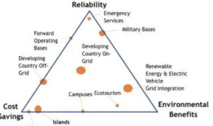 Gambar 12. Nilai Manfaat dari Microgrid (Sumber: Homer Pro, 2018)  a.  Microgrid untuk keandalan 
