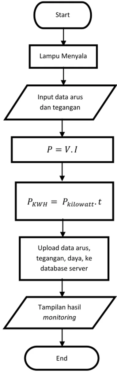 Gambar 3. Flowchart Perancangan Perangkat Lunak 