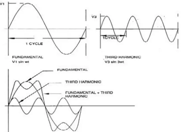 Gambar 1. Gelombang Terdistorsi Harmonisa [12] Orde dari harmonisa merupakan perbandingan frekuensi harmonik dengan frekuensi dasarnya