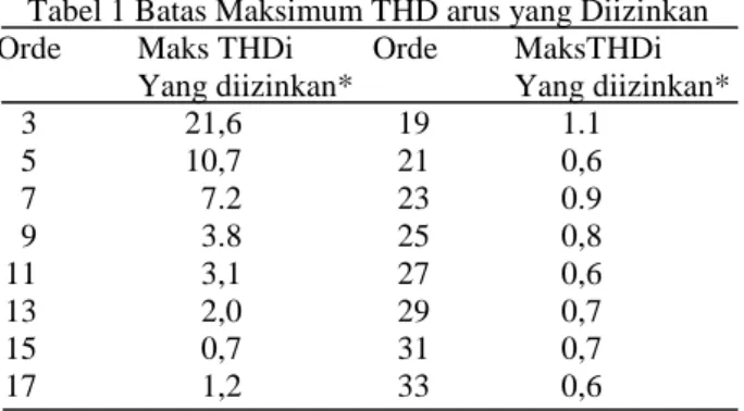 Tabel 1 Batas Maksimum THD arus yang Diizinkan