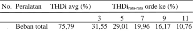 Tabel 4. Hasil Perhitungan THDi  rata-rata pada beban total No.  Peralatan THDi avg (%) THDi rata-rata orde ke (%)