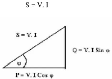 Gambar 4. memperlihatkan grafik yang  melukiskan tegangan bolak-balik dan kuat arus  listrik bolak-balik dalam suatu system koordinat  yang sama