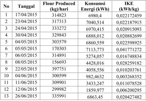 Tabel 1. Intensitas komsumsi energi listrik dan Produksi terigu PT. EPFM No Tanggal Flour Produced