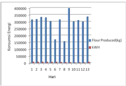 Gambar 1. Grafik komsumsi energi terhadap produksi terigu PT. EPFM