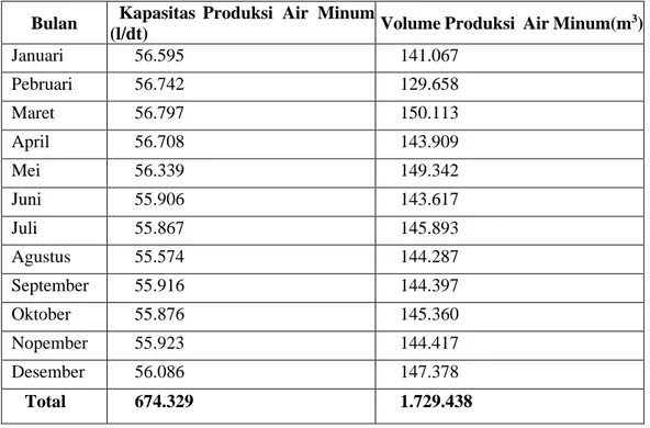 Tabel 2. Kapasitas dan Volume Produksi IPA PDAM Mulia Baru Tahun 2017 
