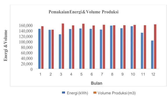Gambar 3. Pemakaian Energi Listrik dan Volume Produksi Air Minum 