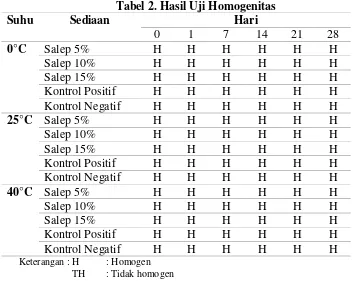 Tabel 2. Hasil Uji Homogenitas 
