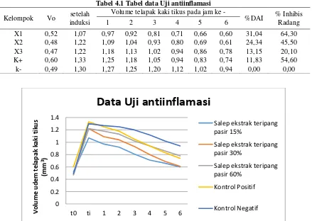 Tabel 4.1 Tabel data Uji antiinflamasi 