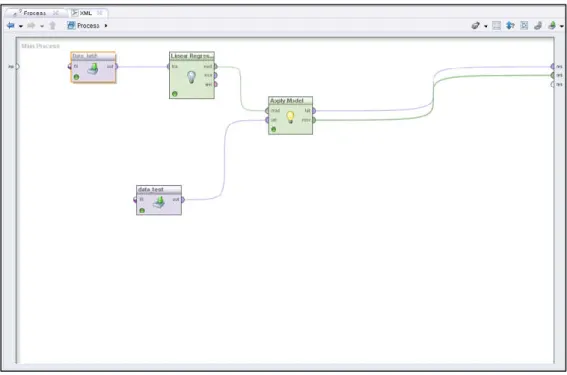 Gambar 2 Proses Pengujian Data latih dan data Uji pada Rapidminer 5.3 