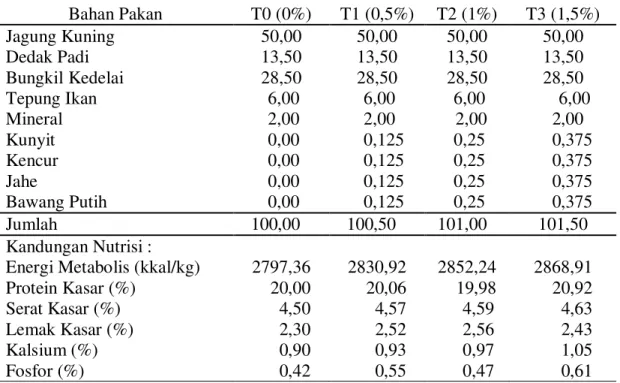Tabel 1. Komposisi dan Kandungan Nutrisi Ransum     