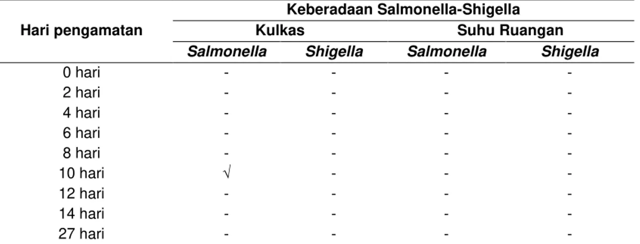 Tabel 3. Uji Salmonella-Shigella pada telur ayam yang disimpan pada suhu dan waktu yang berbeda  