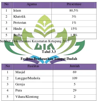 Tabel 3.3 Fasilitas Berdasarkan Tempat Ibadah 