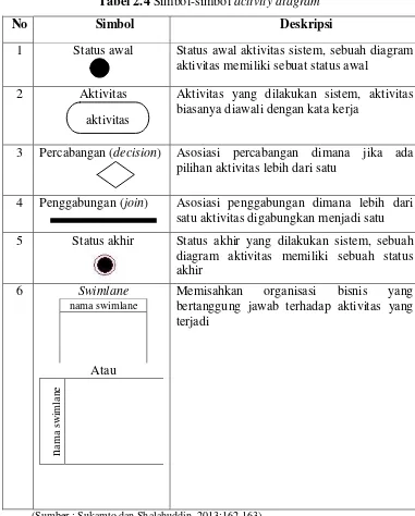Tabel 2.4 Simbol-simbol activity diagram 