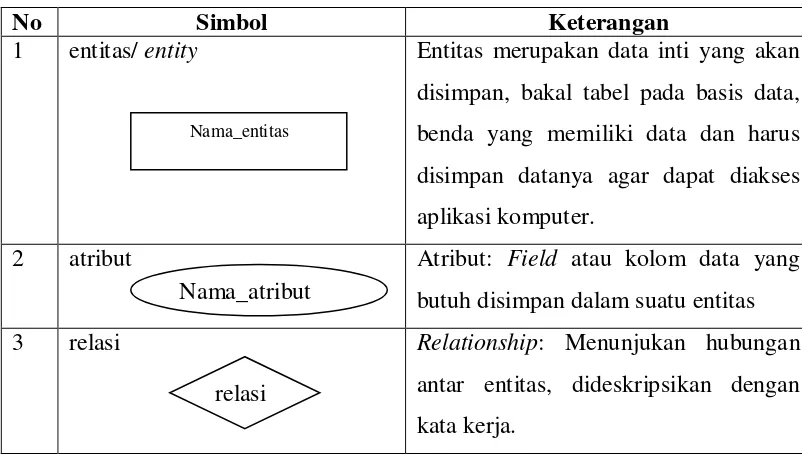 Tabel 2.6 Simbol-simbol Entity Relationship Diagram 