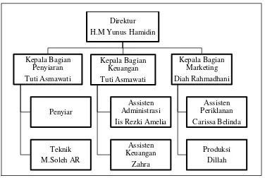 Gambar 4.1 Struktur Organisasi PT. Radio La Nugraha Swara Indah 