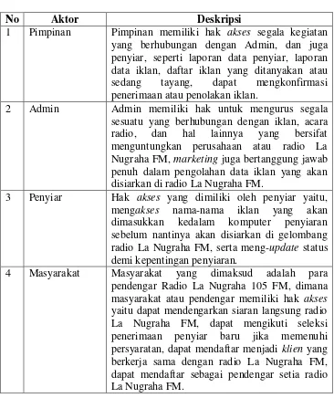 Tabel 4.2 Identifikasi Aktor 