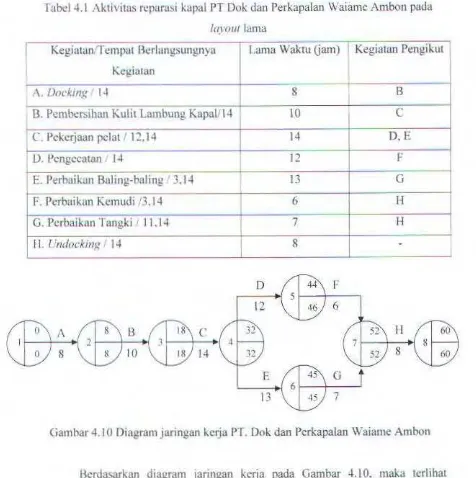 Tabel 4.1 Aktiviws rcparasi kupal PT Dok dan Perkapalan Waian1c Ambon pada 