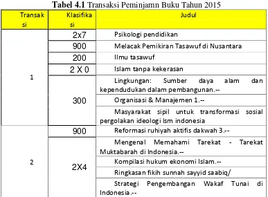 Tabel 4.2 Data peminjaman buku tahun 2015 