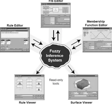 Gambar 2.17. The Toolbox of Fuzzy Inference System in Matlab   Sumber: https://www.researchgate.net 
