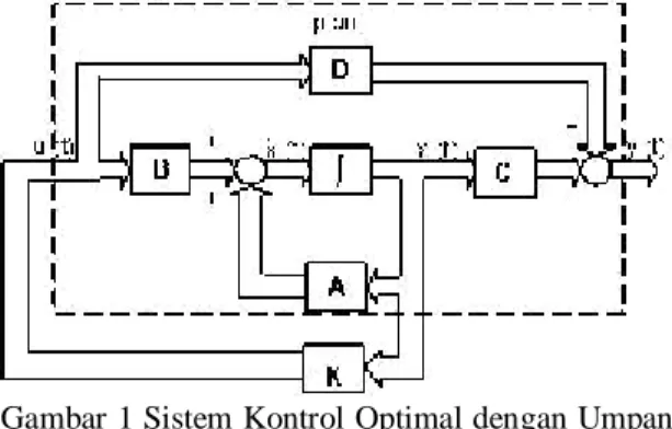 Gambar 1 Sistem Kontrol Optimal dengan Umpan  Balik Keadaan (State Feedback) 