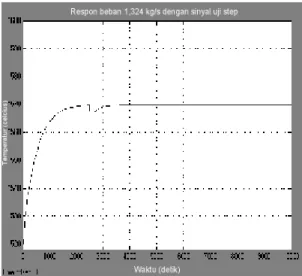 Gambar 7 Respon sistem dengan kontroler dengan                    beban 1,324 kg/s Setpoint 1570ºC 