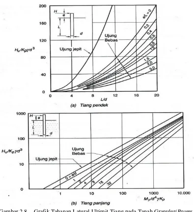 Gambar 2.8 Grafik Tahanan Lateral Ultimit Tiang pada Tanah Granuler(Broms, 