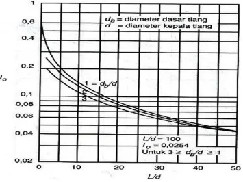 Gambar 2.9 Faktor penurunan Io (Poulus dan Davis, 1980) 