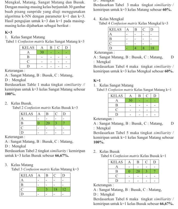 Tabel 1 Confusion matrix Kelas Sangat Matang k=3