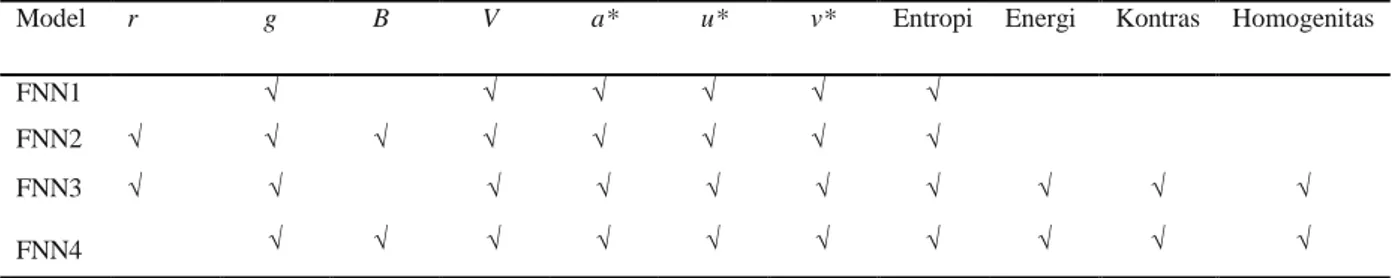 Tabel 2  Empat model input penduga kematangan buah manggis 
