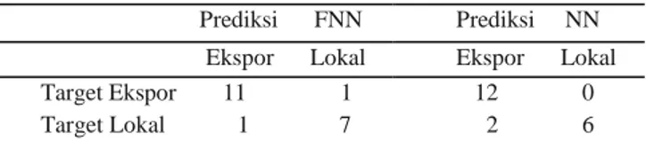 Tabel 4 Matriks confussion hasil klasifikasi FNN dan NN  Prediksi      FNN Prediksi     NN