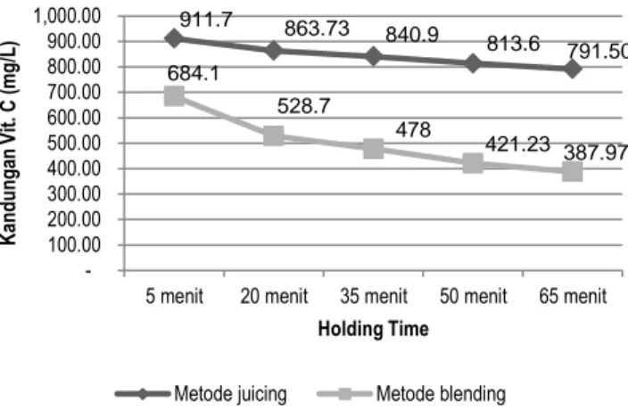Gambar 3. Grafik Perbedaan Kandungan Vitamin C Metode Juicing dan  Blending 