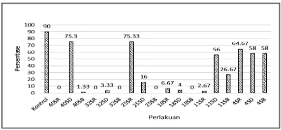 Gambar 1. Histogram persentase data perkecambahan