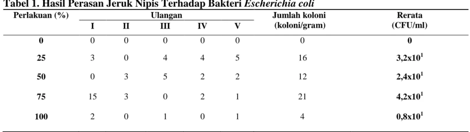 Tabel 1. Hasil Perasan Jeruk Nipis Terhadap Bakteri Escherichia coli   