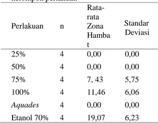 Tabel  1.  Rata-rata  diameter  zona  hambat kelompok perlakuan Perlakuan n Rata-rataZona Hamba t StandarDeviasi 25% 4 0,00 0,00 50% 4 0,00 0,00 75% 4 7, 43 5,75 100% 4 11,46 6,06 Aquades 4 0,00 0,00 Etanol 70% 4 19,07 6,23