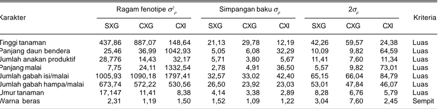 Tabel 3. Nilai ragam fenotipe populasi F2 hasil persilangan padi beras hitam dengan padi beras putih (S x G); C x G, dan C x I, Sleman, Yogyakarta, 2013.