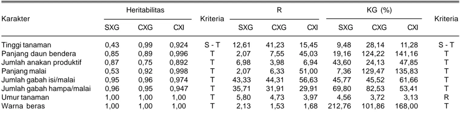Tabel 4. Heritabilitas, dan kemajuan seleksi populasi F2 hasil persilangan padi beras hitam dengan padi beras putih (S x G); C x G; dan C x I