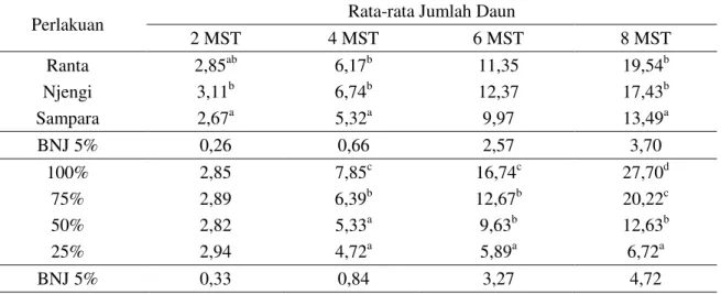 Tabel 2. Rata-rata Jumlah Daun Tanaman Padi Gogo (Oryza sativa) Kultivar Lokal pada Berbagai  Tingkat Kelengasan Tanah  