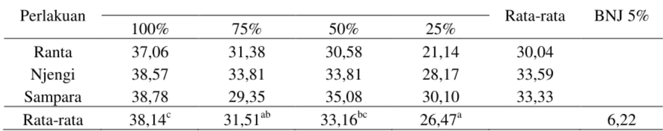 Tabel  4.  Rata-rata  Kehijauan  Daun  Tanaman  Padi  Gogo  (Oryza  sativa)  Kultivar  Lokal  pada  Berbagai Tingkat Kelengasan Tanah  