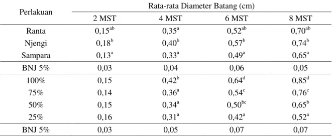 Tabel  6.  Rata-rata  Diameter  Batang  Tanaman  Padi  Gogo  (Oryza  sativa)  Kultivar  Lokal  pada  Berbagai Tingkat Kelengasan Tanah (cm) 
