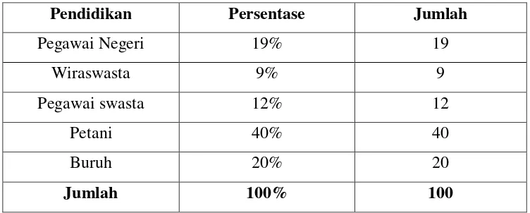 Tabel 3.6 Data pekerjaan responden 