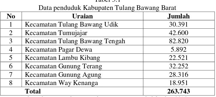 Tabel 3.1 Data penduduk Kabupaten Tulang Bawang Barat 