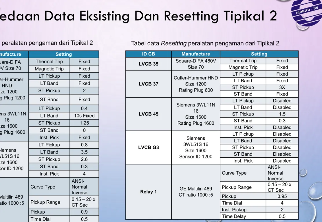 Tabel data Eksisting peralatan pengaman dari Tipikal 2 Tabel data Resetting peralatan pengaman dari Tipikal 2