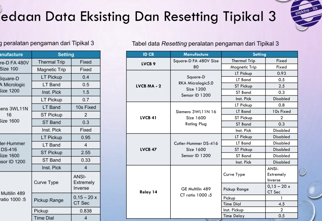 Tabel data Eksisting peralatan pengaman dari Tipikal 3 Tabel data Resetting peralatan pengaman dari Tipikal 3