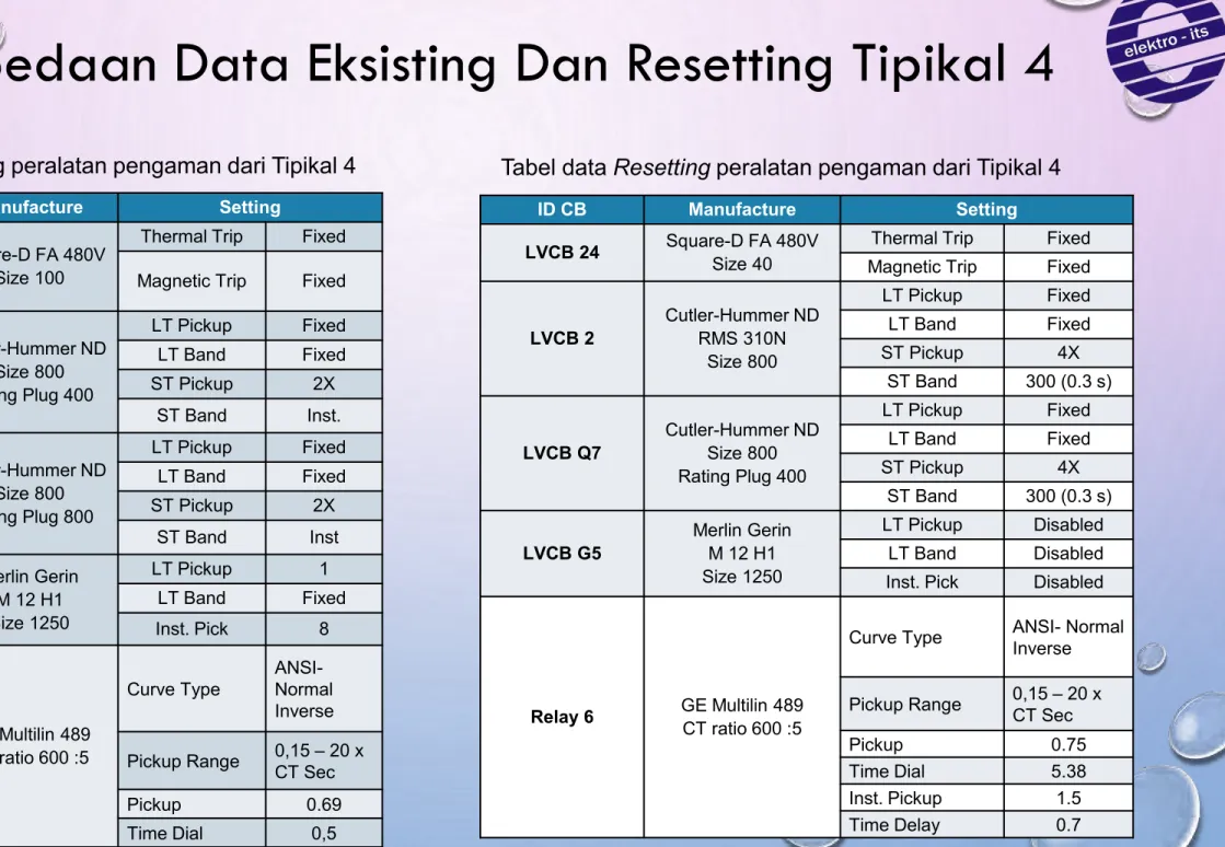 Tabel data Eksisting peralatan pengaman dari Tipikal 4 Tabel data Resetting peralatan pengaman dari Tipikal 4